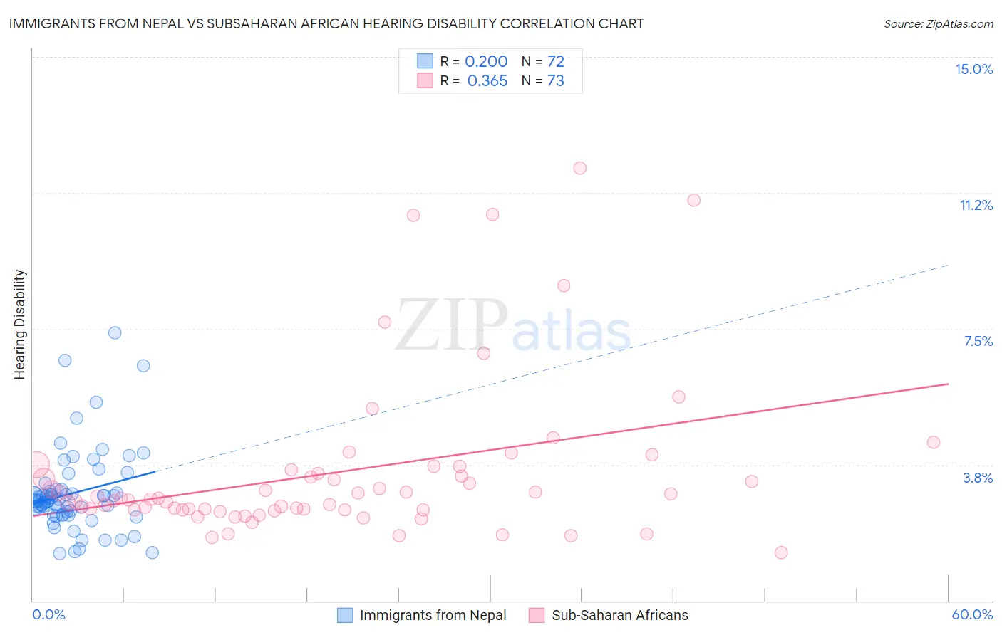 Immigrants from Nepal vs Subsaharan African Hearing Disability