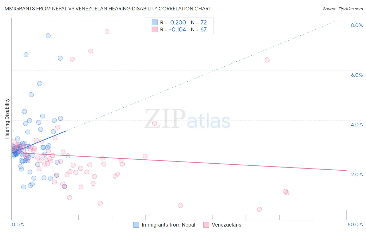 Immigrants from Nepal vs Venezuelan Hearing Disability