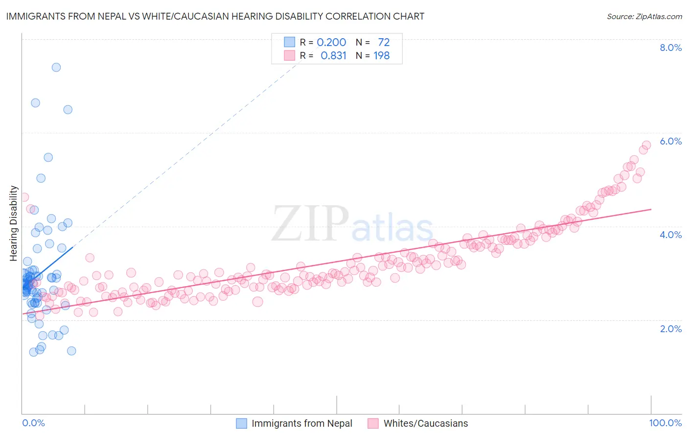 Immigrants from Nepal vs White/Caucasian Hearing Disability