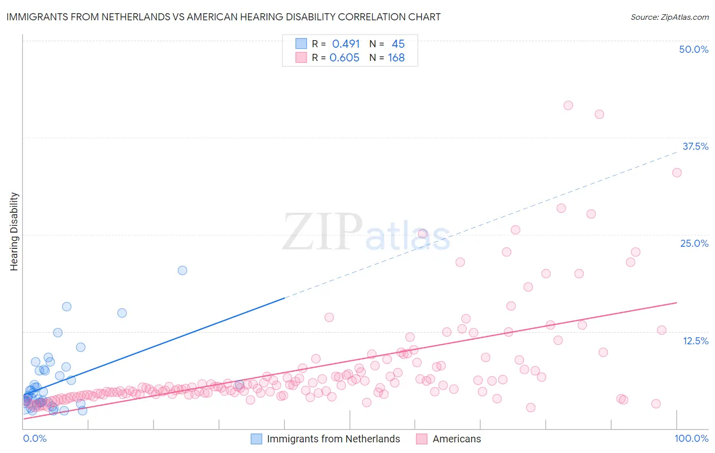 Immigrants from Netherlands vs American Hearing Disability
