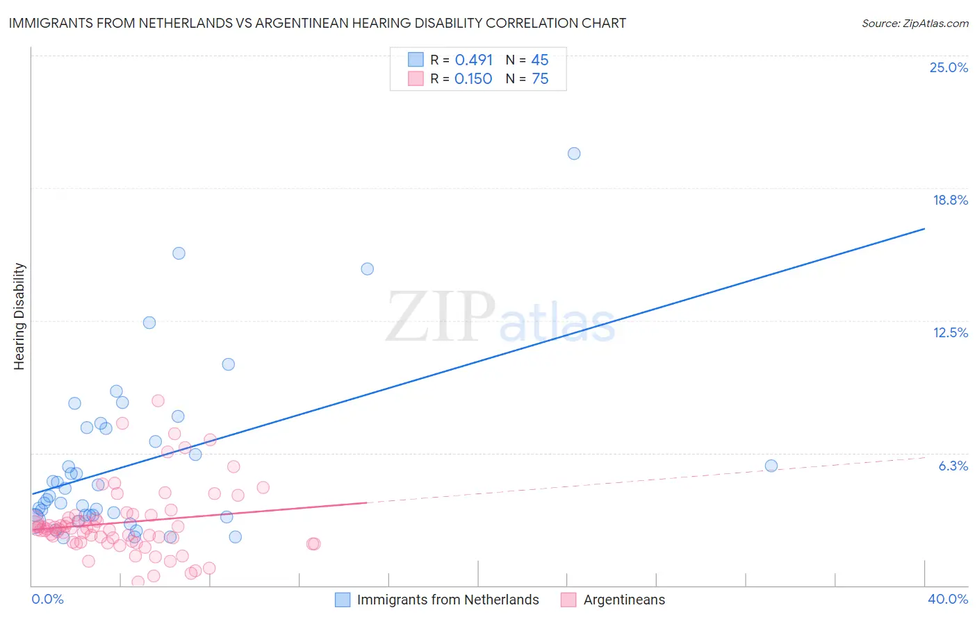 Immigrants from Netherlands vs Argentinean Hearing Disability