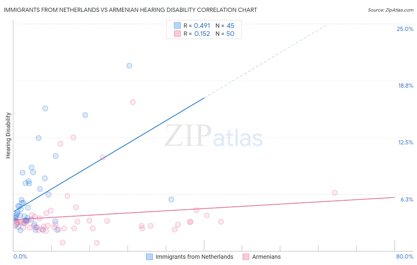 Immigrants from Netherlands vs Armenian Hearing Disability