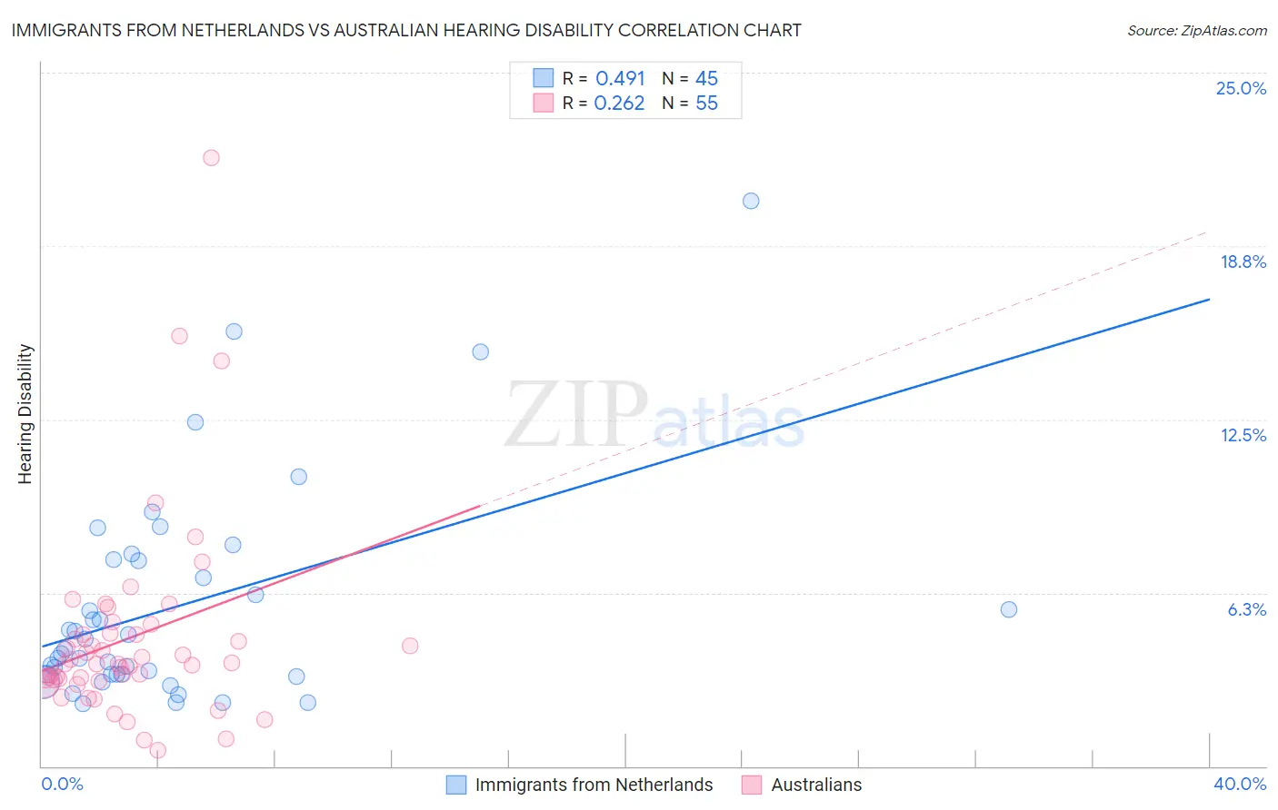 Immigrants from Netherlands vs Australian Hearing Disability