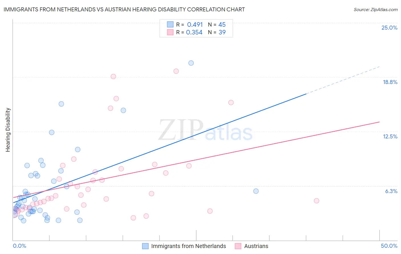 Immigrants from Netherlands vs Austrian Hearing Disability