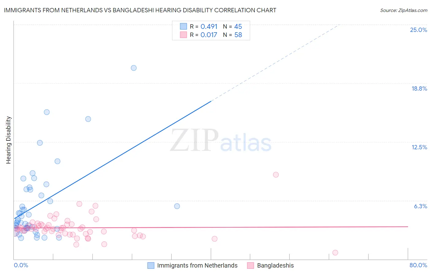 Immigrants from Netherlands vs Bangladeshi Hearing Disability