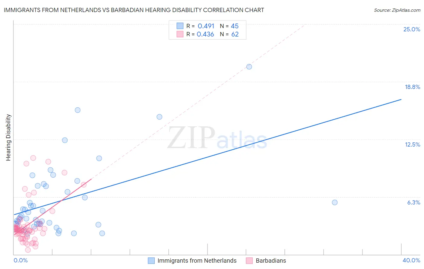 Immigrants from Netherlands vs Barbadian Hearing Disability