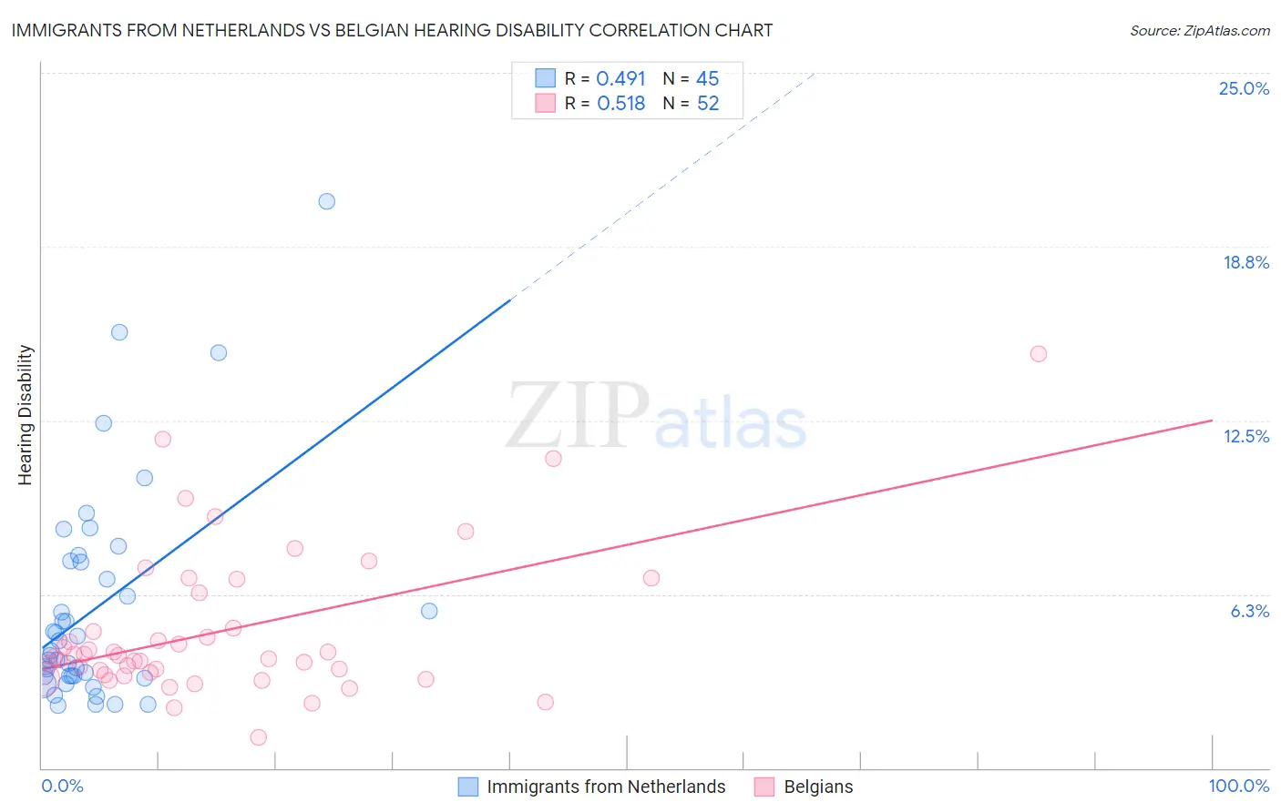 Immigrants from Netherlands vs Belgian Hearing Disability