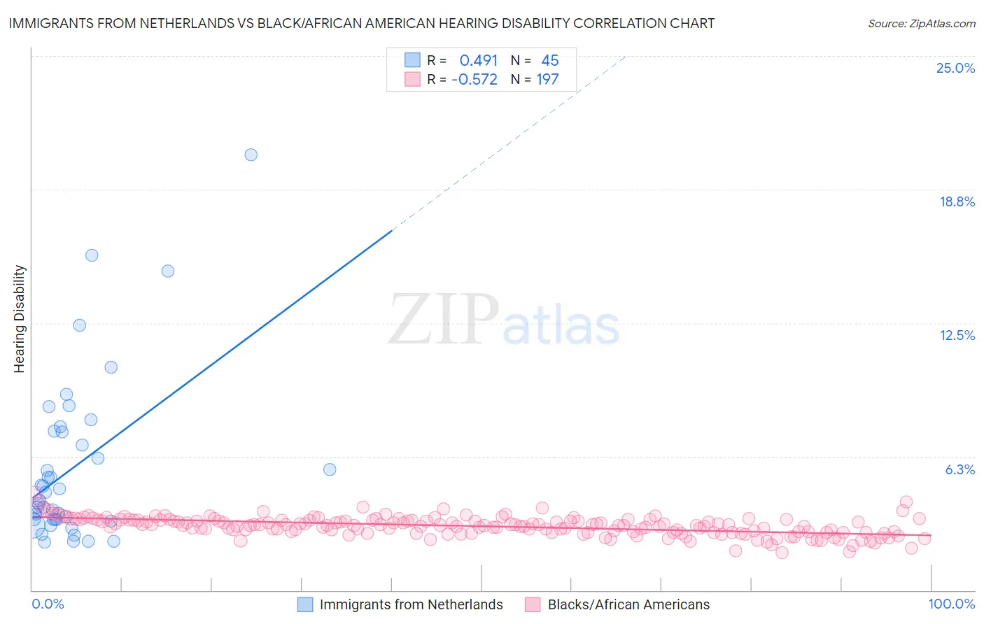 Immigrants from Netherlands vs Black/African American Hearing Disability