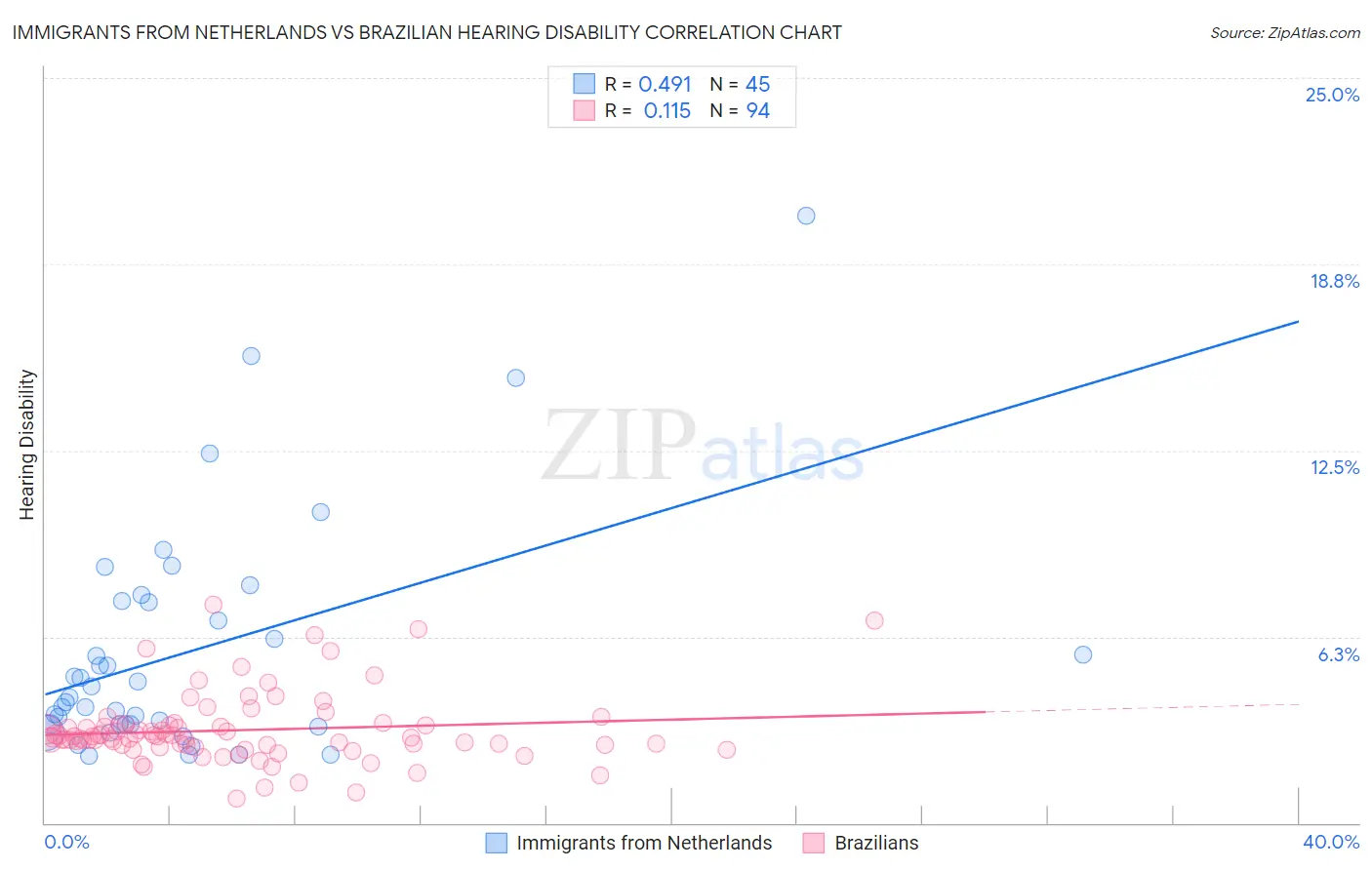 Immigrants from Netherlands vs Brazilian Hearing Disability