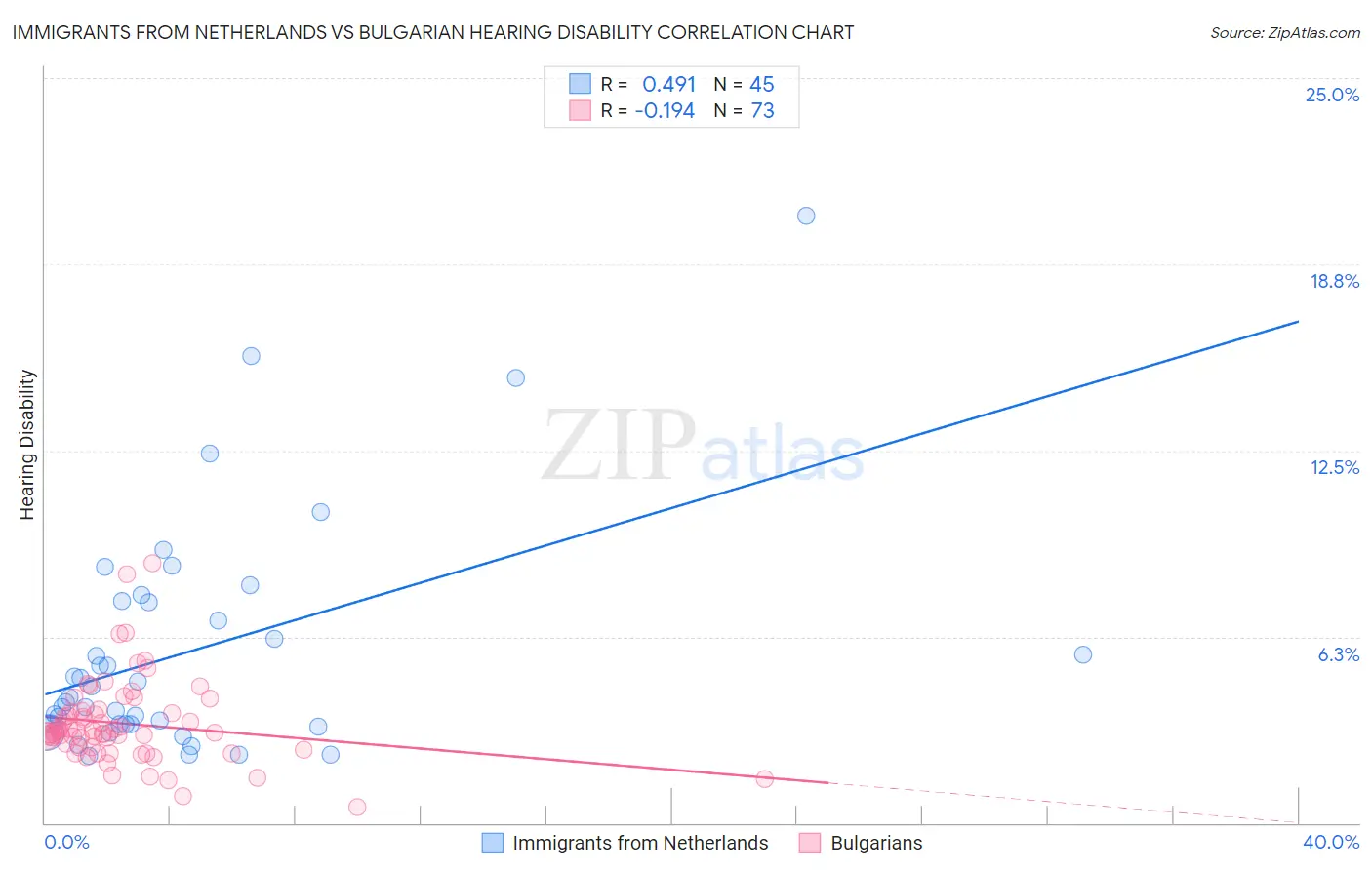 Immigrants from Netherlands vs Bulgarian Hearing Disability