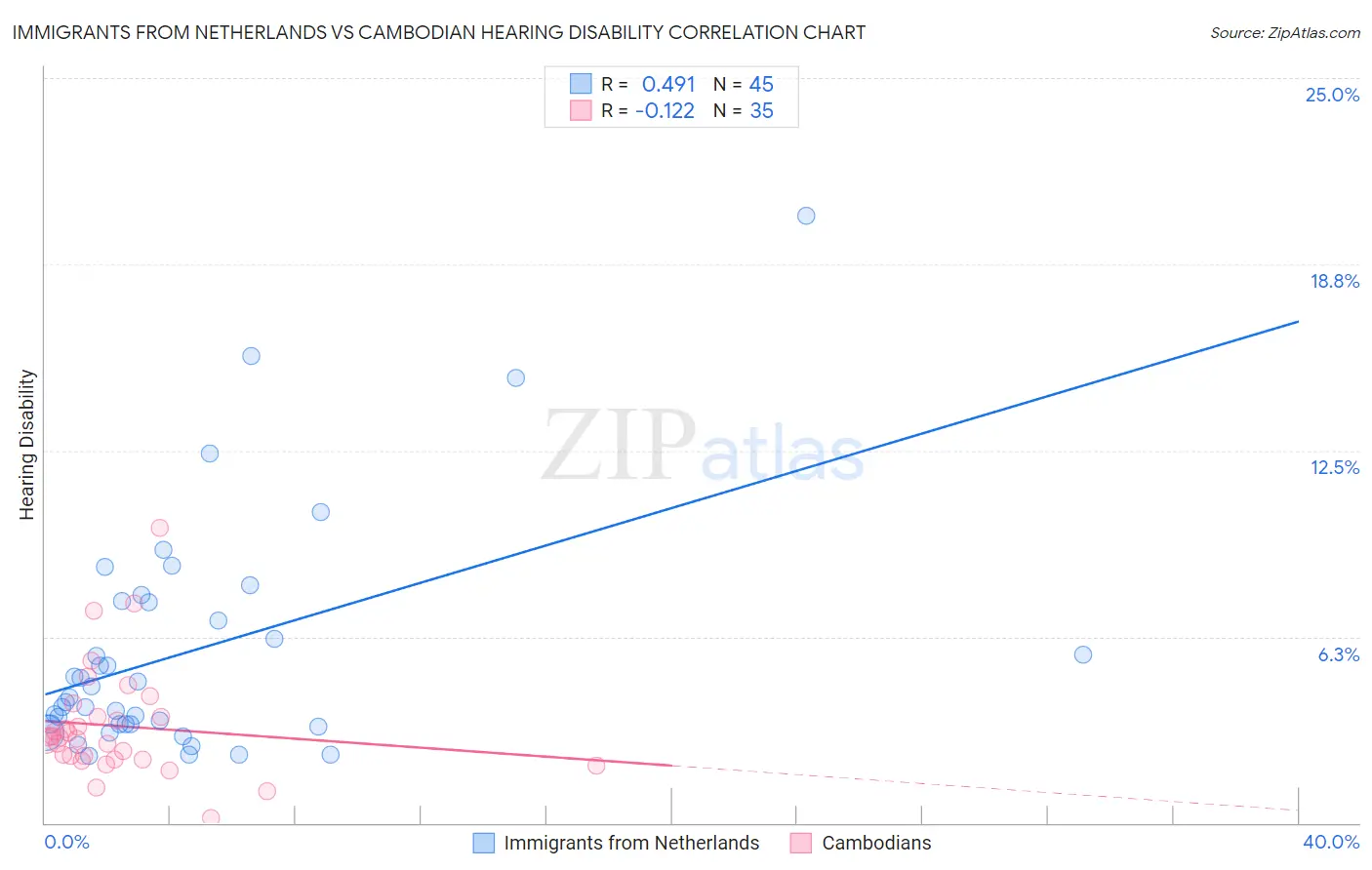 Immigrants from Netherlands vs Cambodian Hearing Disability