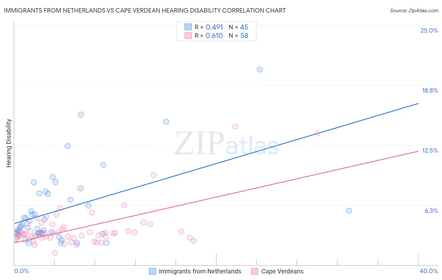 Immigrants from Netherlands vs Cape Verdean Hearing Disability