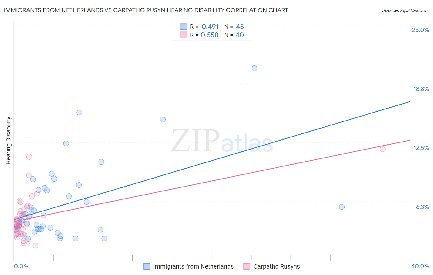 Immigrants from Netherlands vs Carpatho Rusyn Hearing Disability