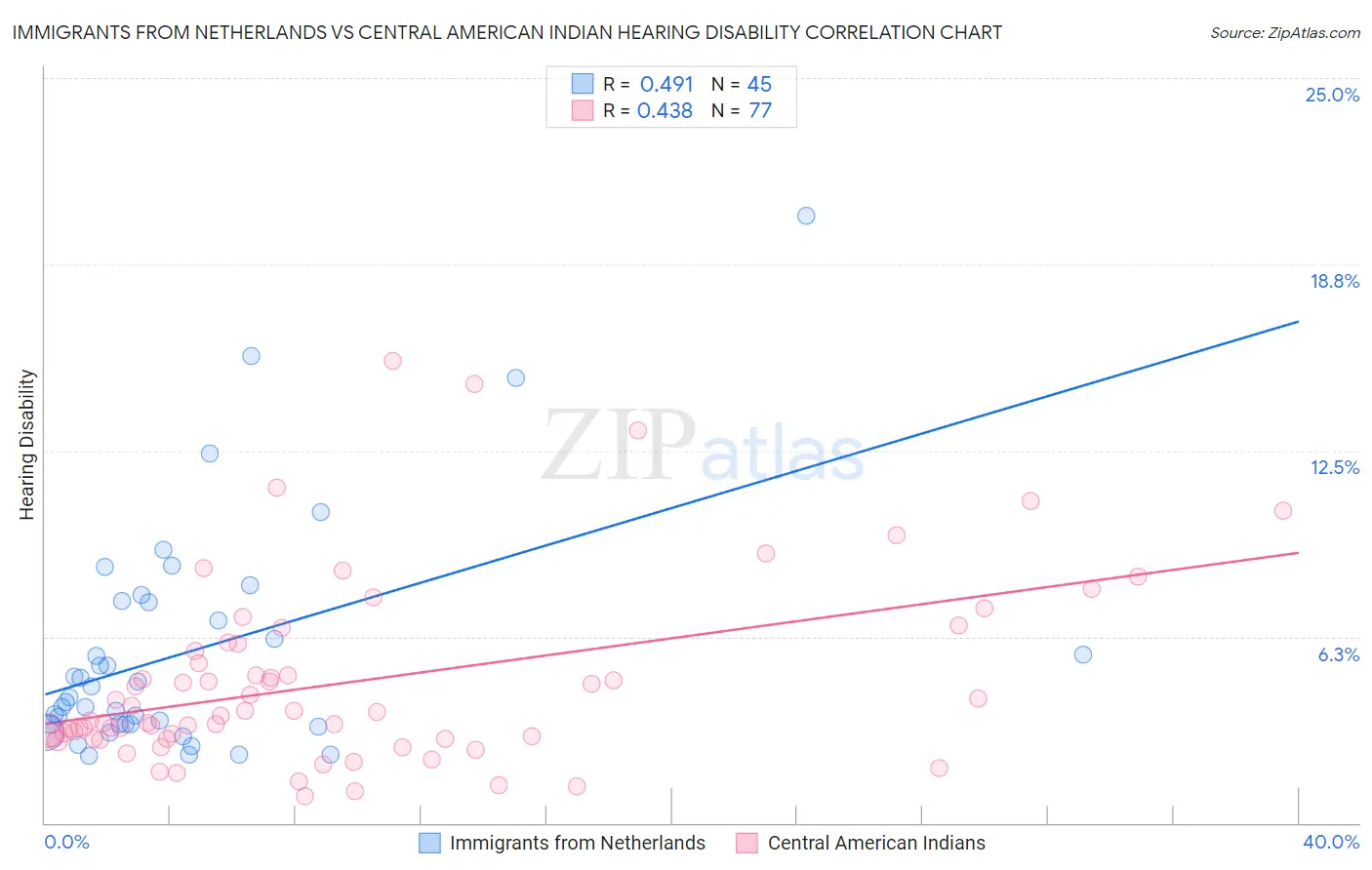 Immigrants from Netherlands vs Central American Indian Hearing Disability