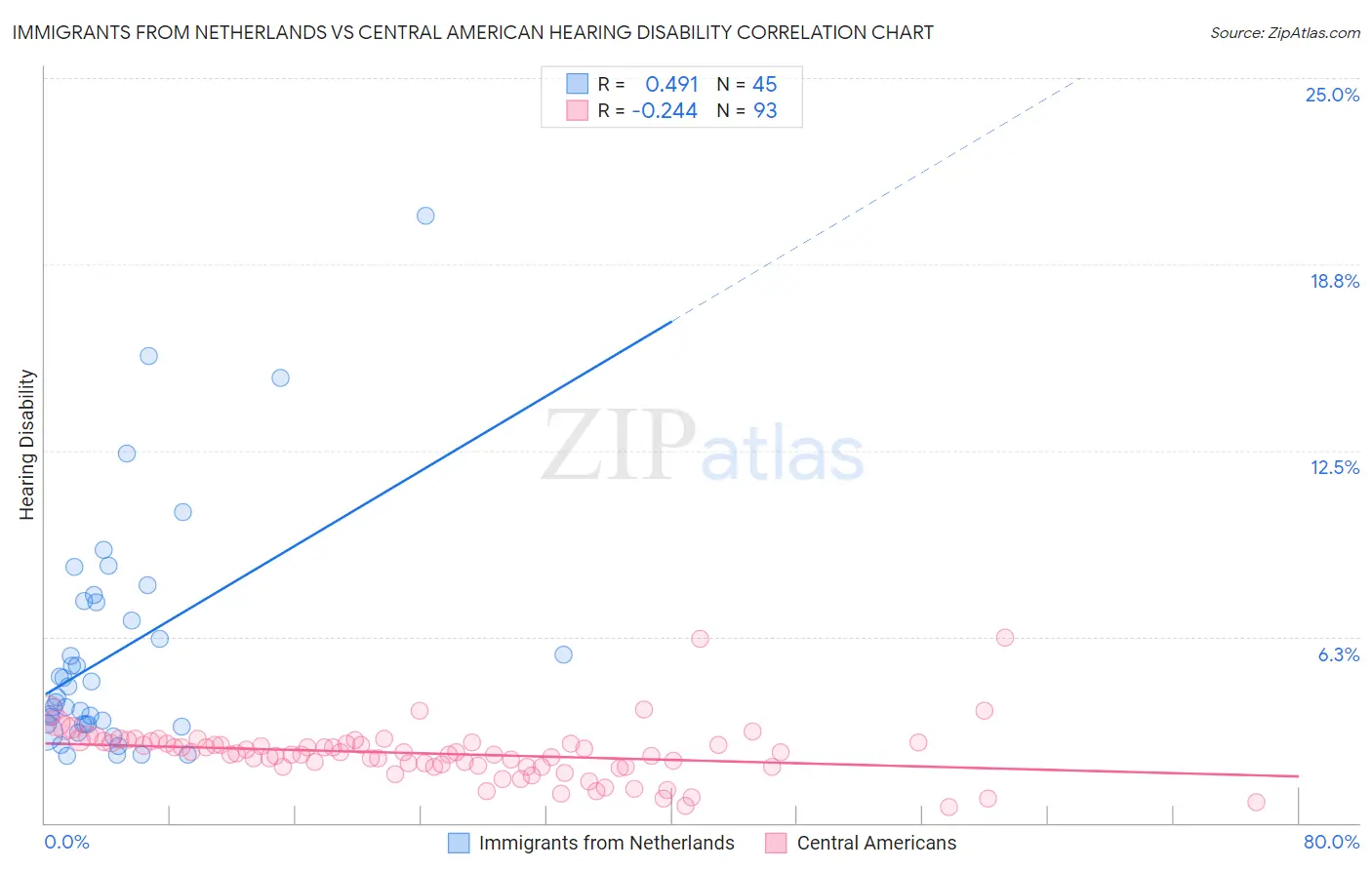 Immigrants from Netherlands vs Central American Hearing Disability