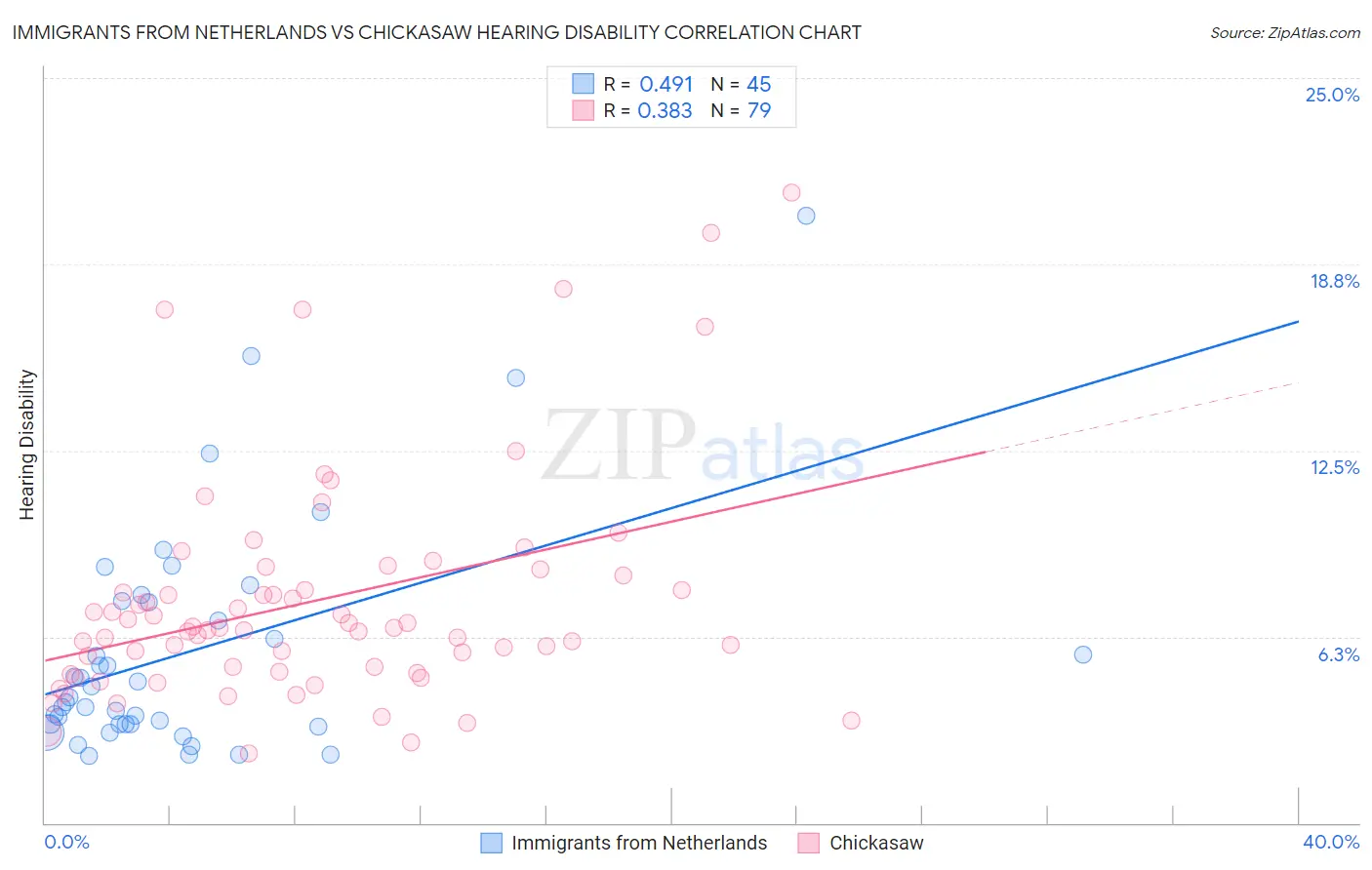 Immigrants from Netherlands vs Chickasaw Hearing Disability