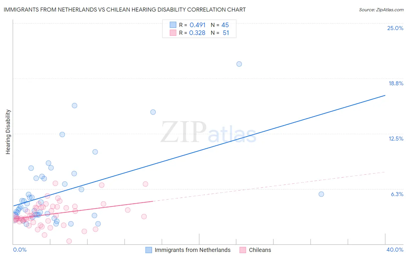 Immigrants from Netherlands vs Chilean Hearing Disability