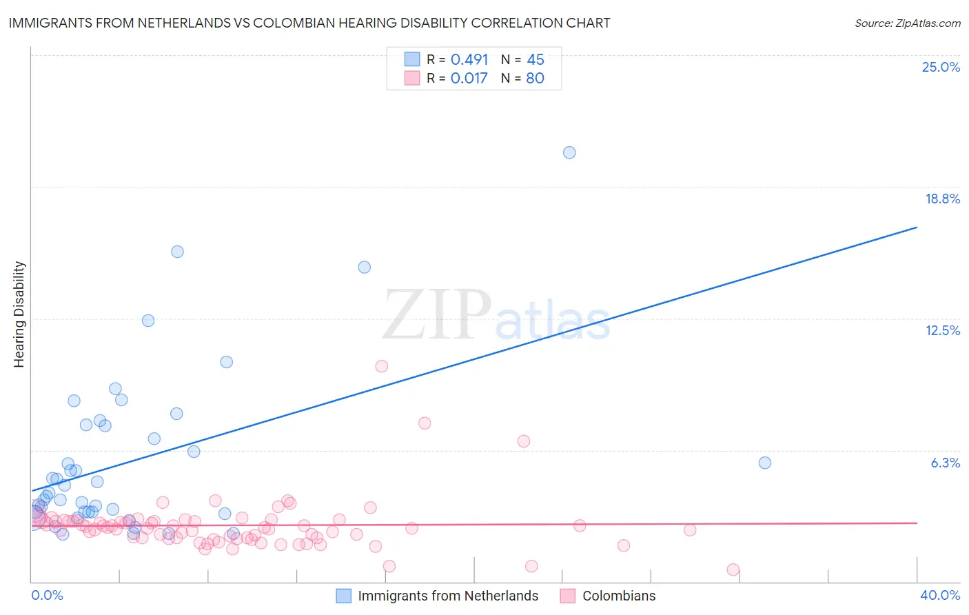 Immigrants from Netherlands vs Colombian Hearing Disability