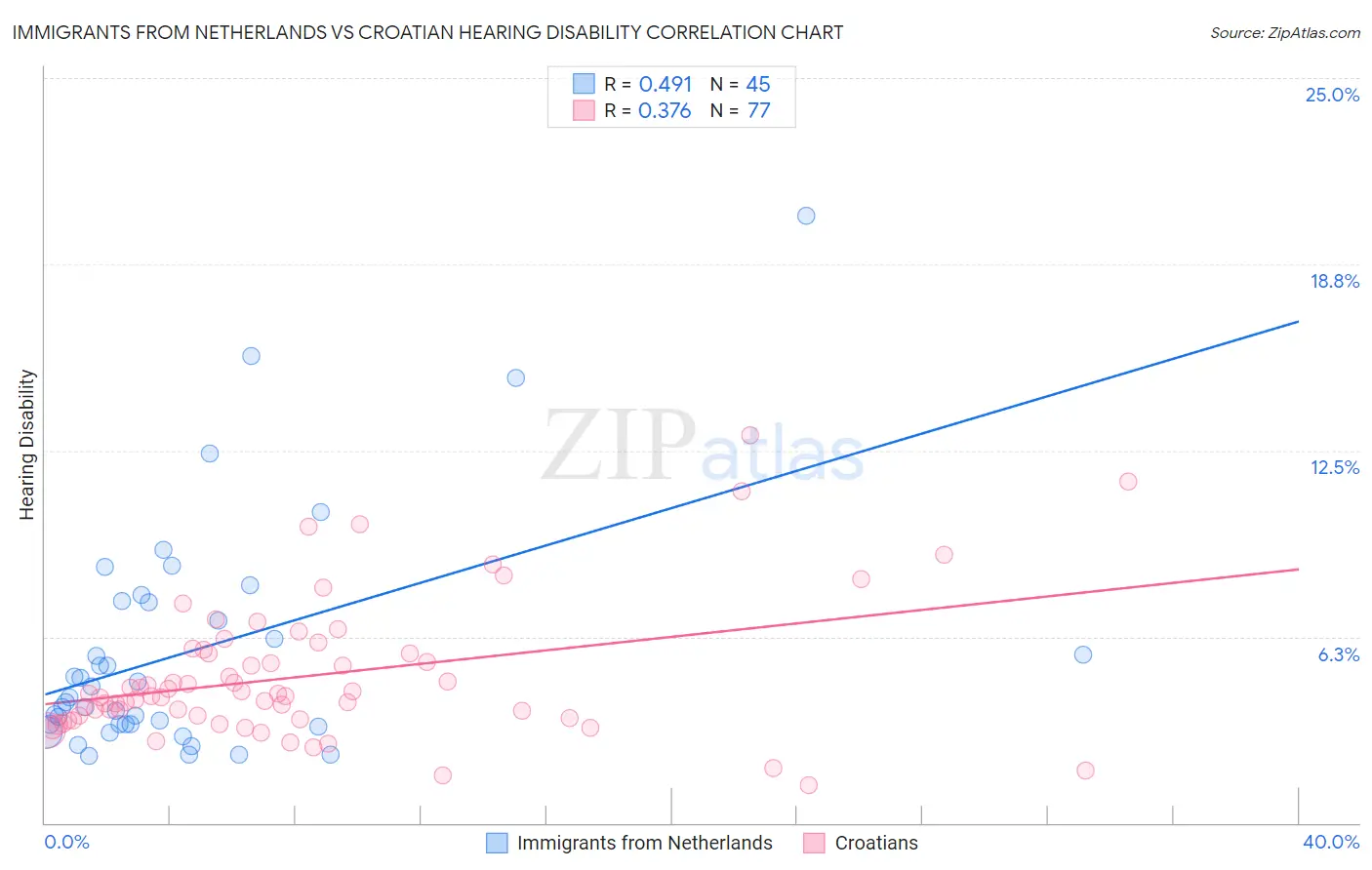 Immigrants from Netherlands vs Croatian Hearing Disability