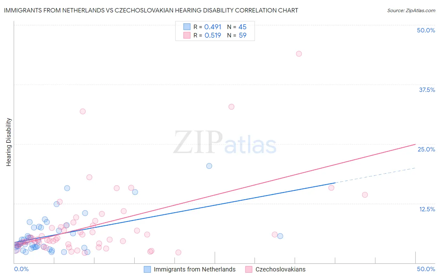 Immigrants from Netherlands vs Czechoslovakian Hearing Disability