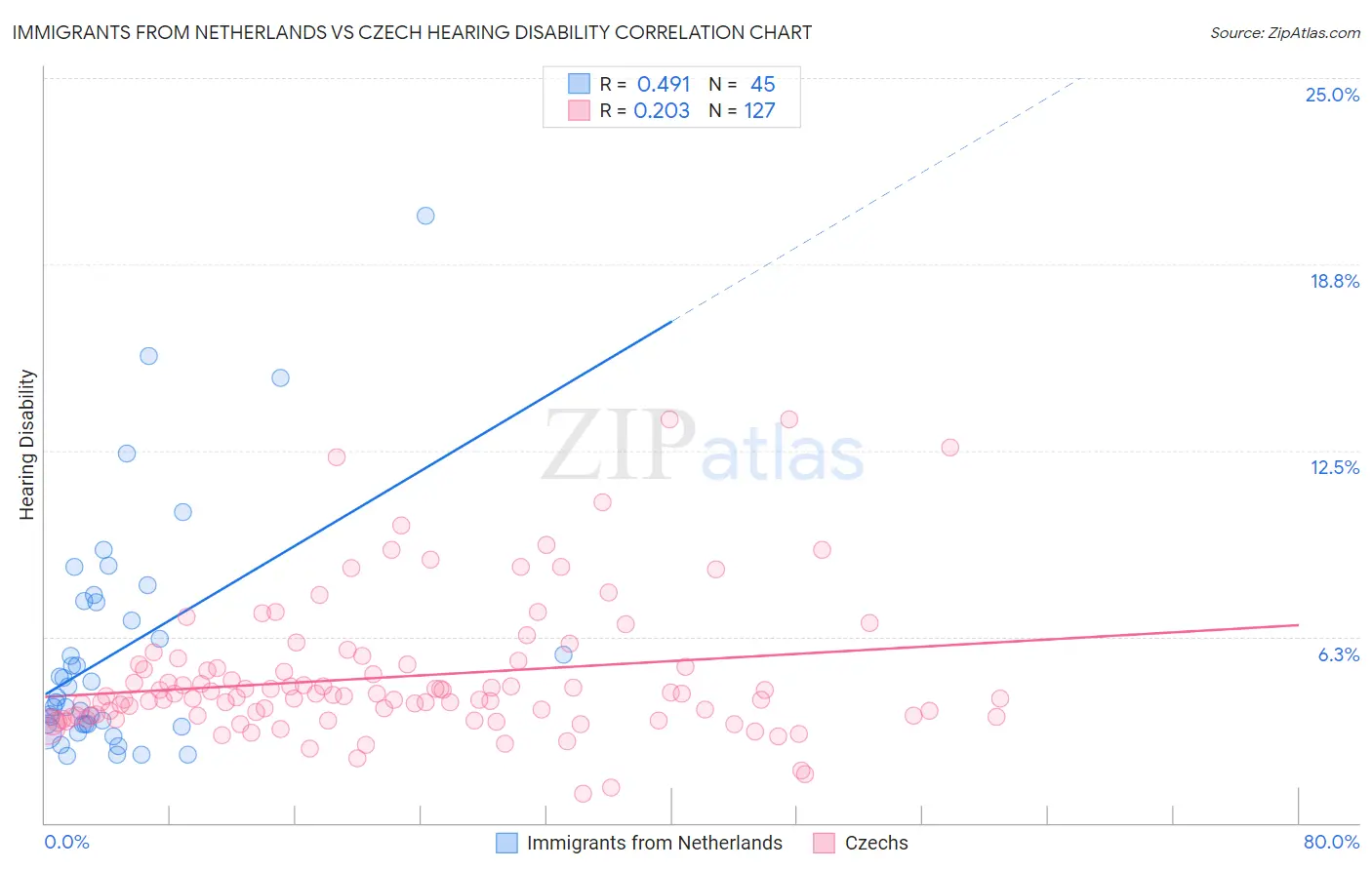 Immigrants from Netherlands vs Czech Hearing Disability