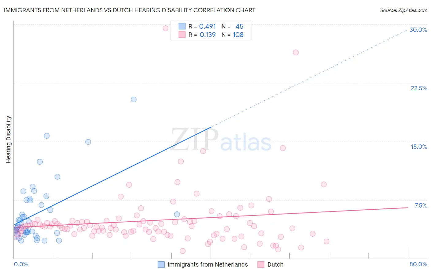 Immigrants from Netherlands vs Dutch Hearing Disability