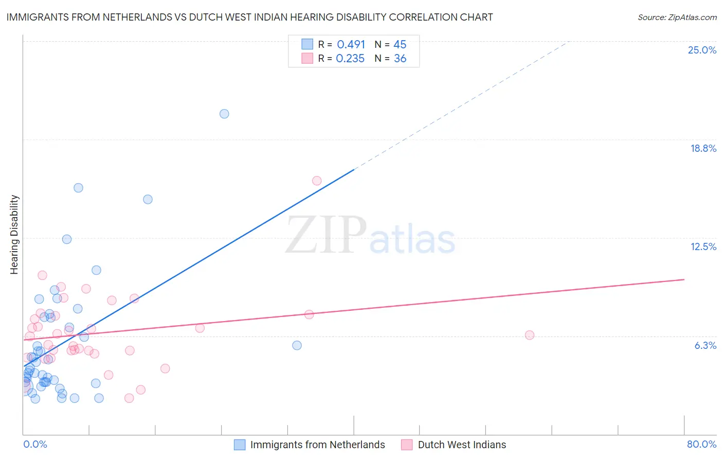 Immigrants from Netherlands vs Dutch West Indian Hearing Disability