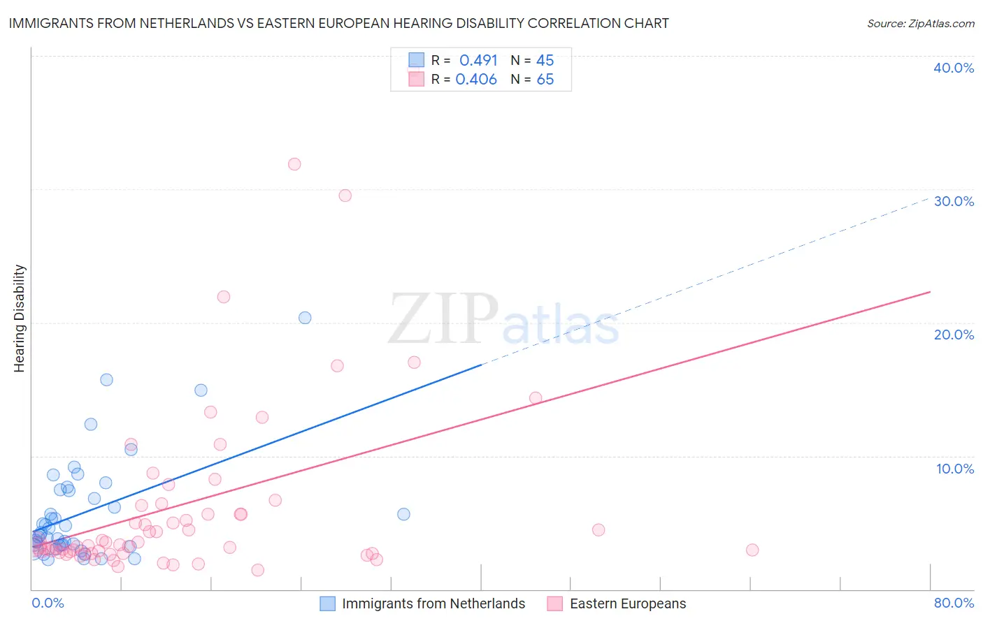 Immigrants from Netherlands vs Eastern European Hearing Disability