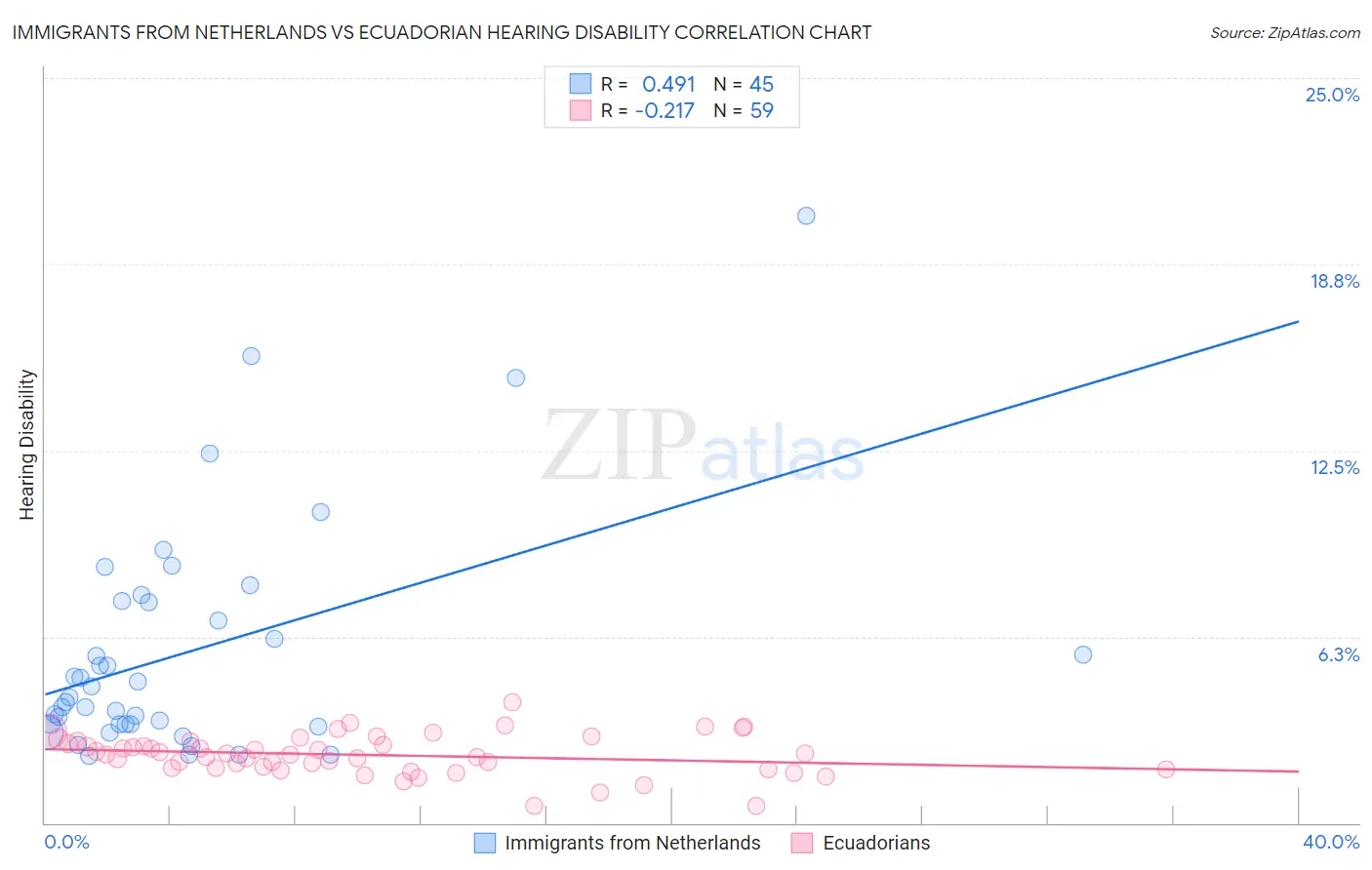 Immigrants from Netherlands vs Ecuadorian Hearing Disability