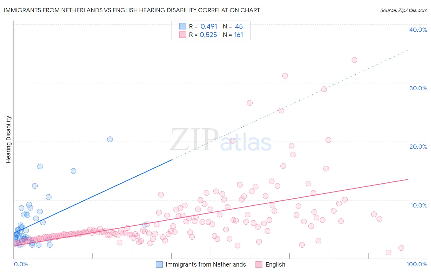 Immigrants from Netherlands vs English Hearing Disability