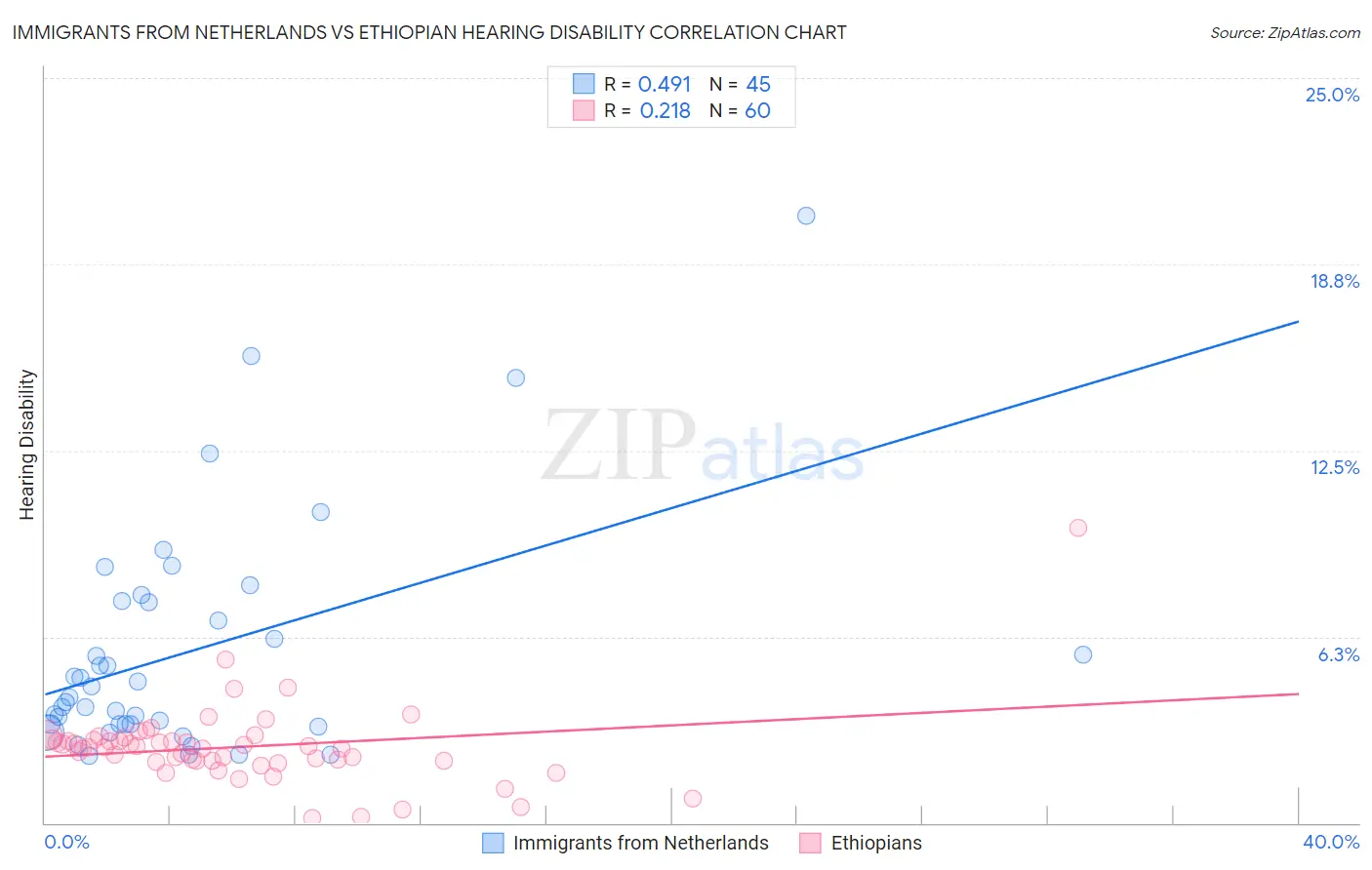 Immigrants from Netherlands vs Ethiopian Hearing Disability