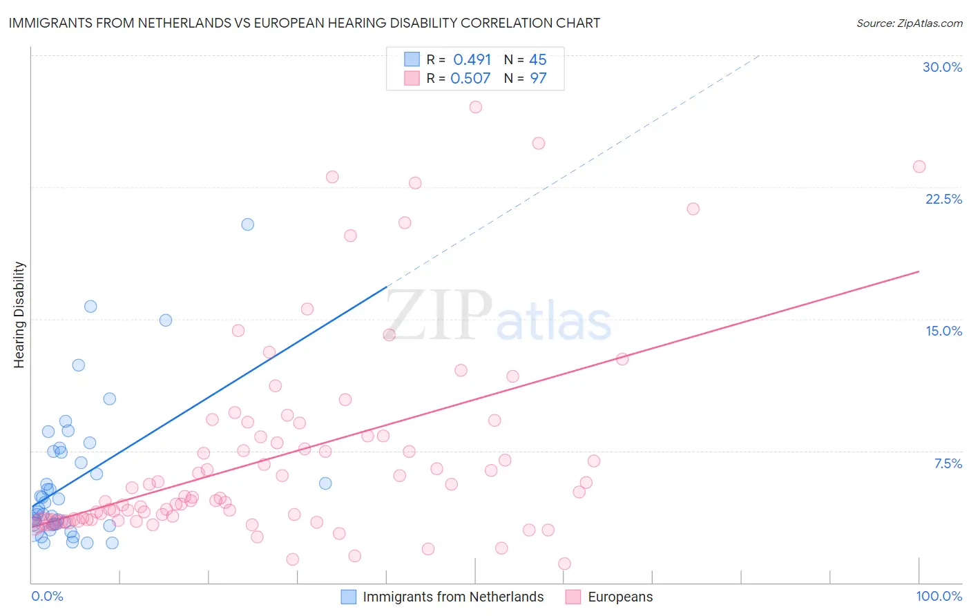 Immigrants from Netherlands vs European Hearing Disability