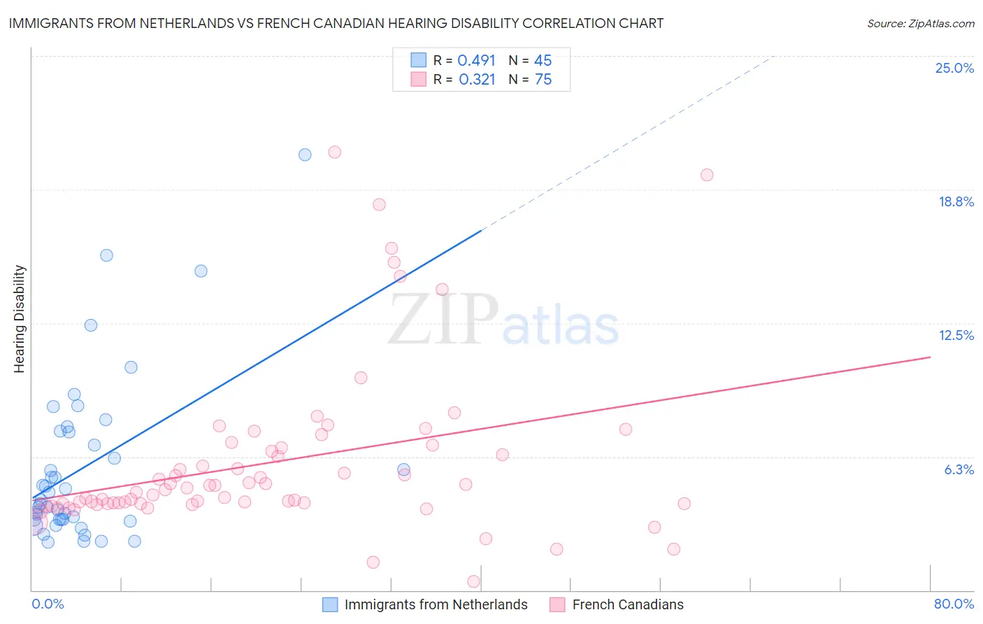 Immigrants from Netherlands vs French Canadian Hearing Disability