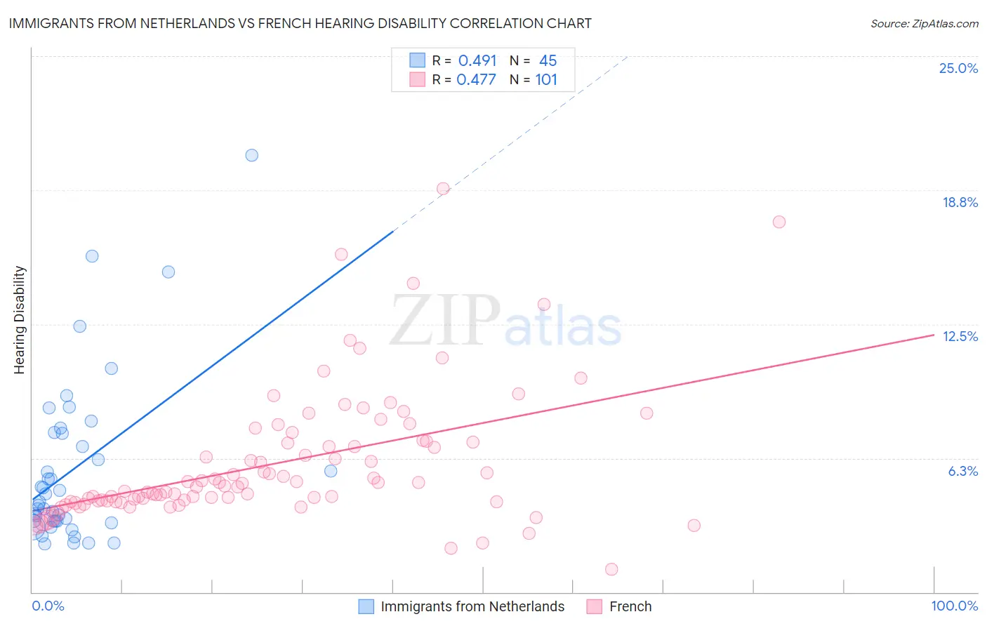 Immigrants from Netherlands vs French Hearing Disability