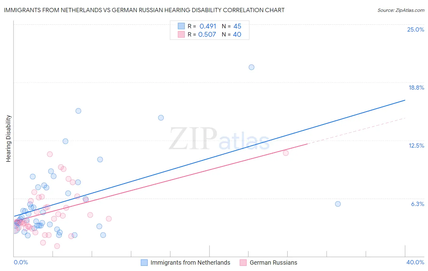 Immigrants from Netherlands vs German Russian Hearing Disability