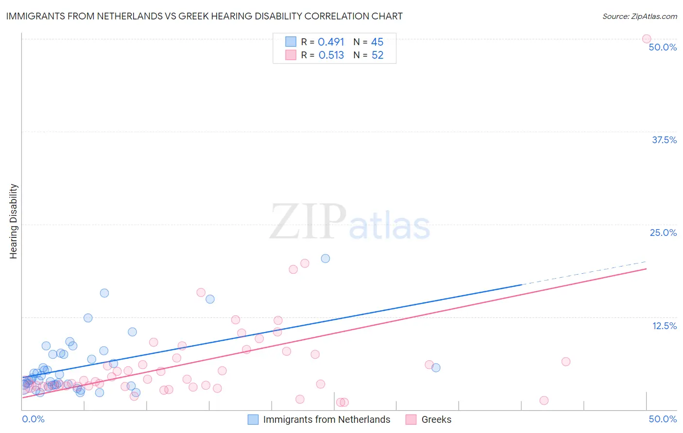 Immigrants from Netherlands vs Greek Hearing Disability