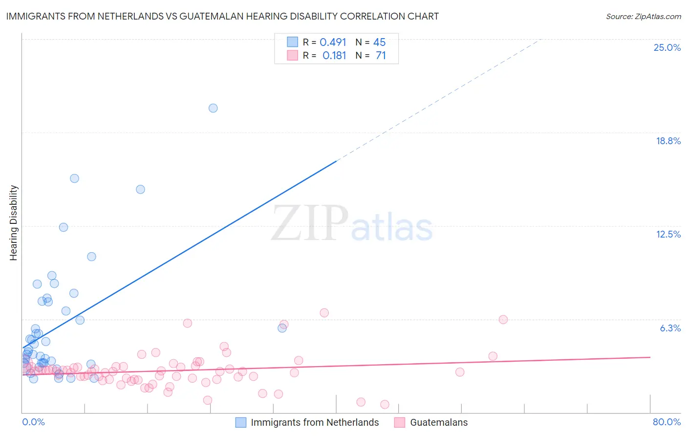 Immigrants from Netherlands vs Guatemalan Hearing Disability