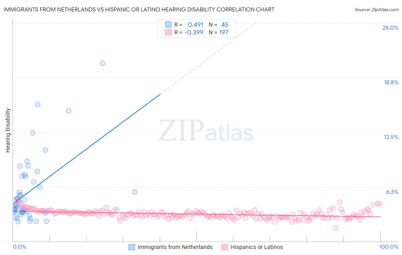 Immigrants from Netherlands vs Hispanic or Latino Hearing Disability