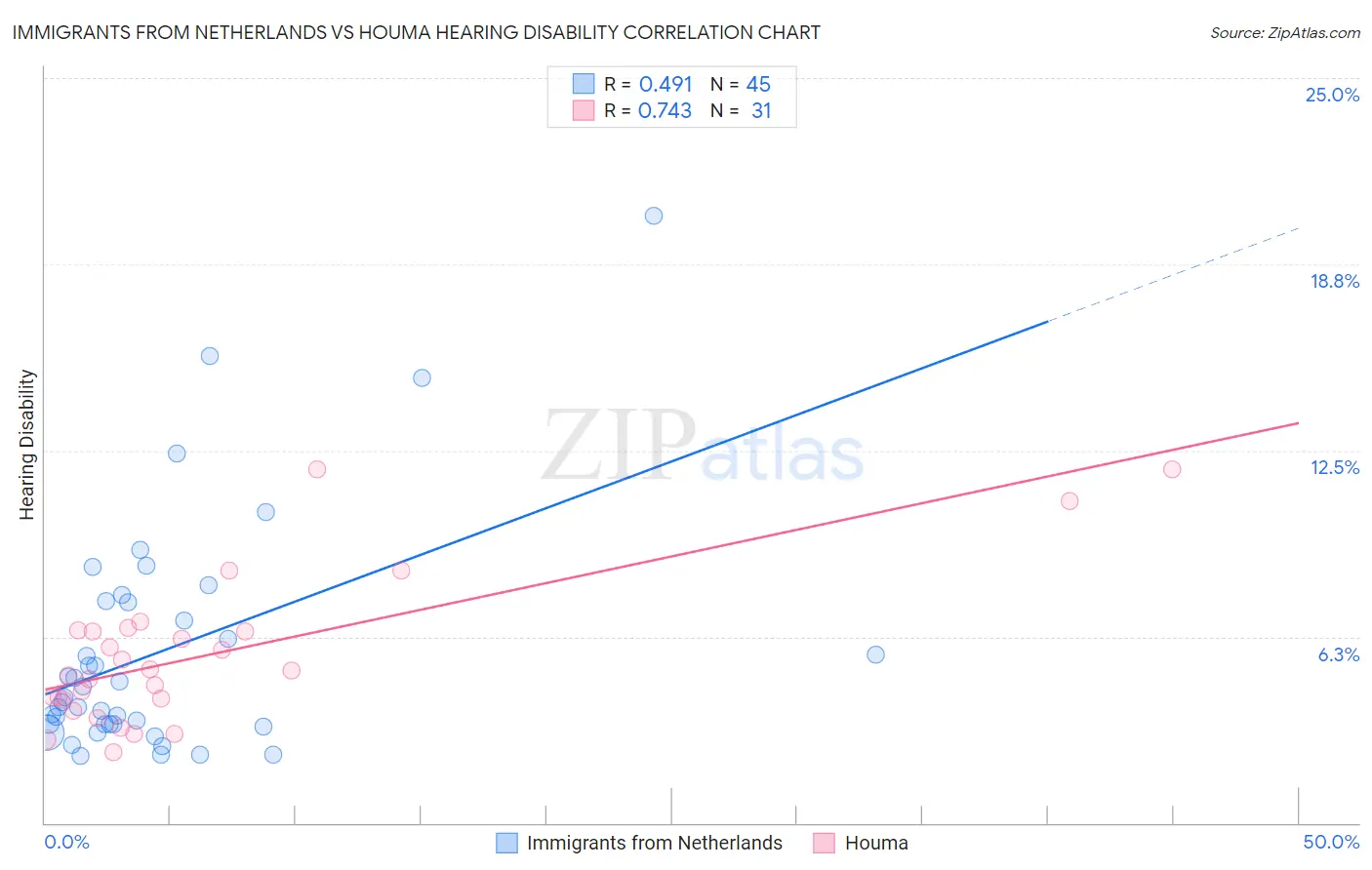 Immigrants from Netherlands vs Houma Hearing Disability