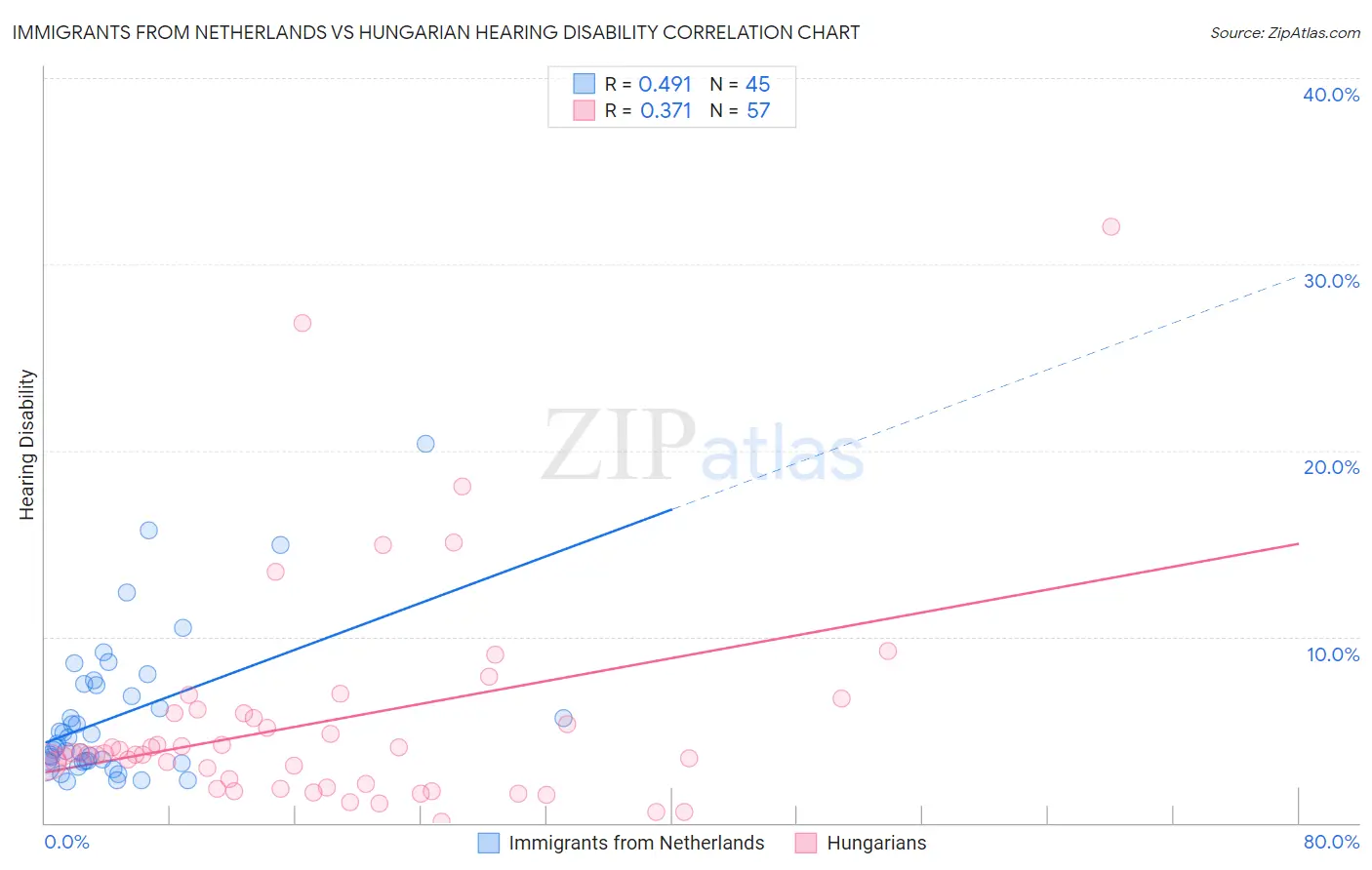 Immigrants from Netherlands vs Hungarian Hearing Disability