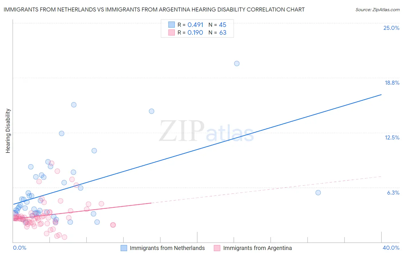 Immigrants from Netherlands vs Immigrants from Argentina Hearing Disability
