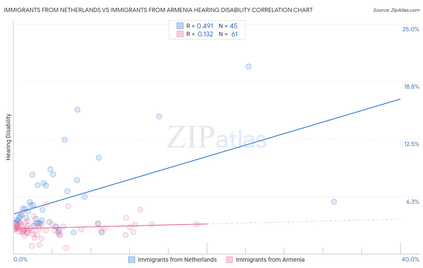 Immigrants from Netherlands vs Immigrants from Armenia Hearing Disability