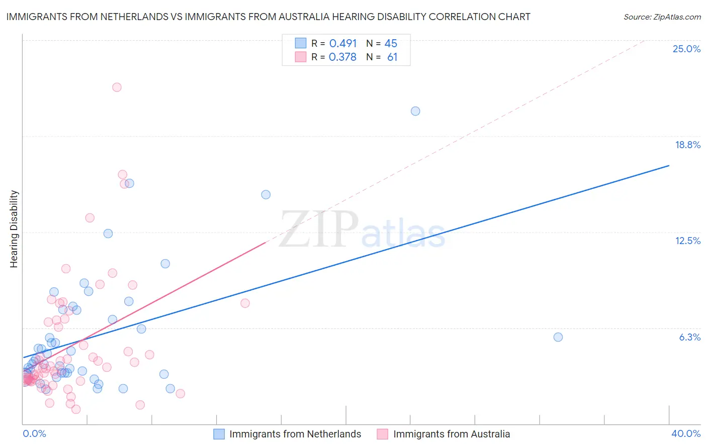 Immigrants from Netherlands vs Immigrants from Australia Hearing Disability