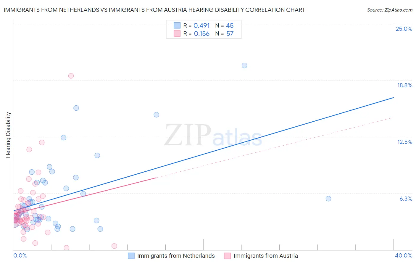 Immigrants from Netherlands vs Immigrants from Austria Hearing Disability