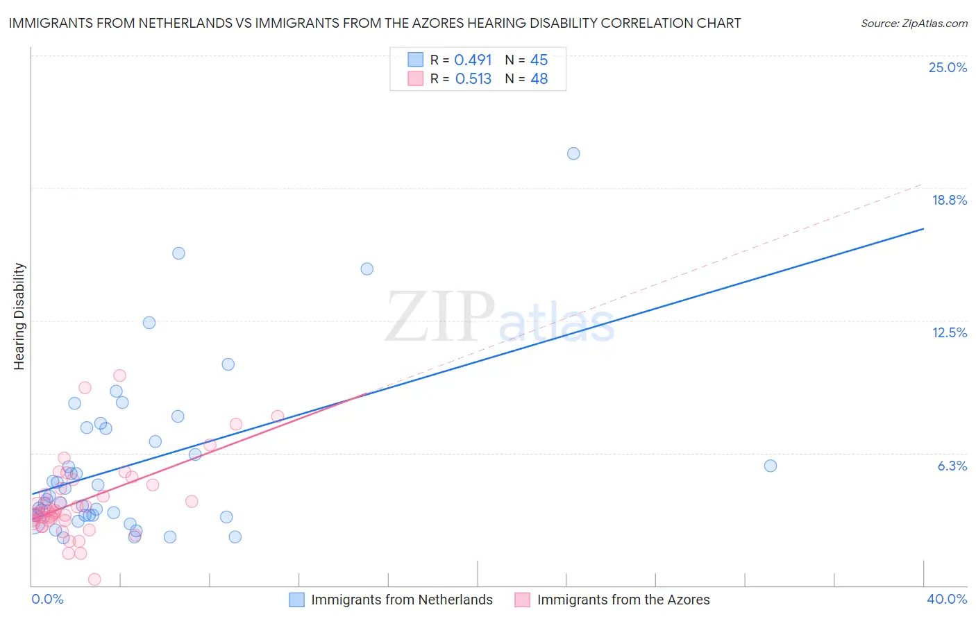 Immigrants from Netherlands vs Immigrants from the Azores Hearing Disability