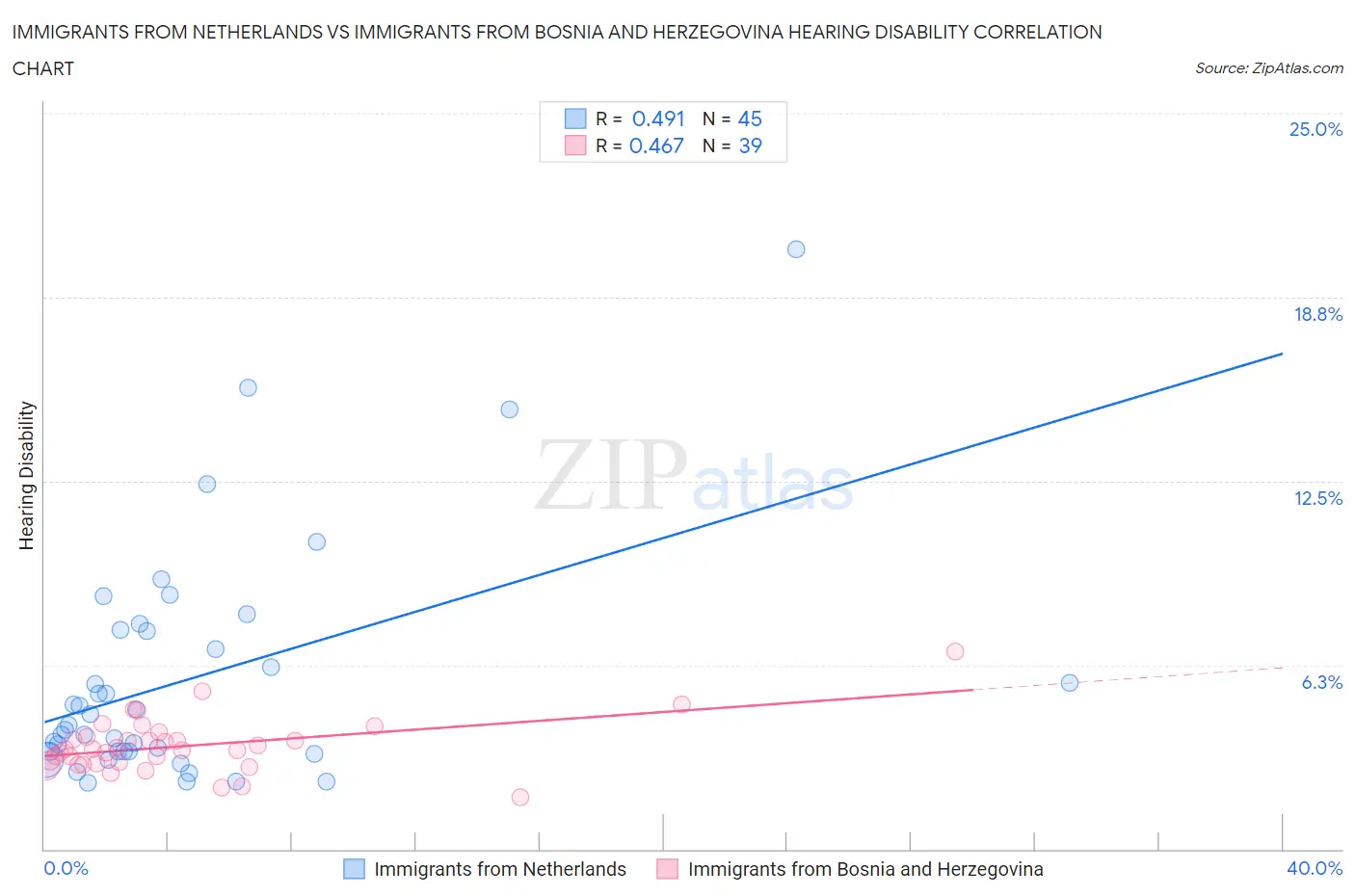 Immigrants from Netherlands vs Immigrants from Bosnia and Herzegovina Hearing Disability