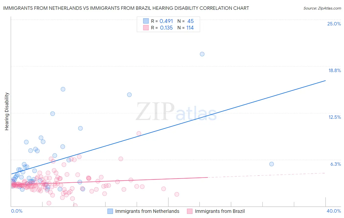Immigrants from Netherlands vs Immigrants from Brazil Hearing Disability