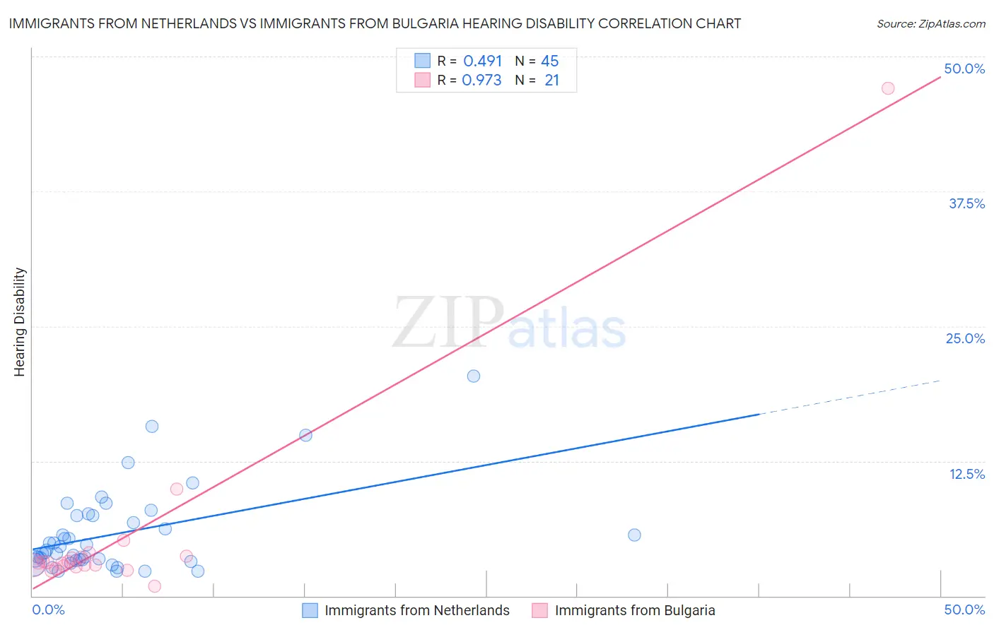 Immigrants from Netherlands vs Immigrants from Bulgaria Hearing Disability