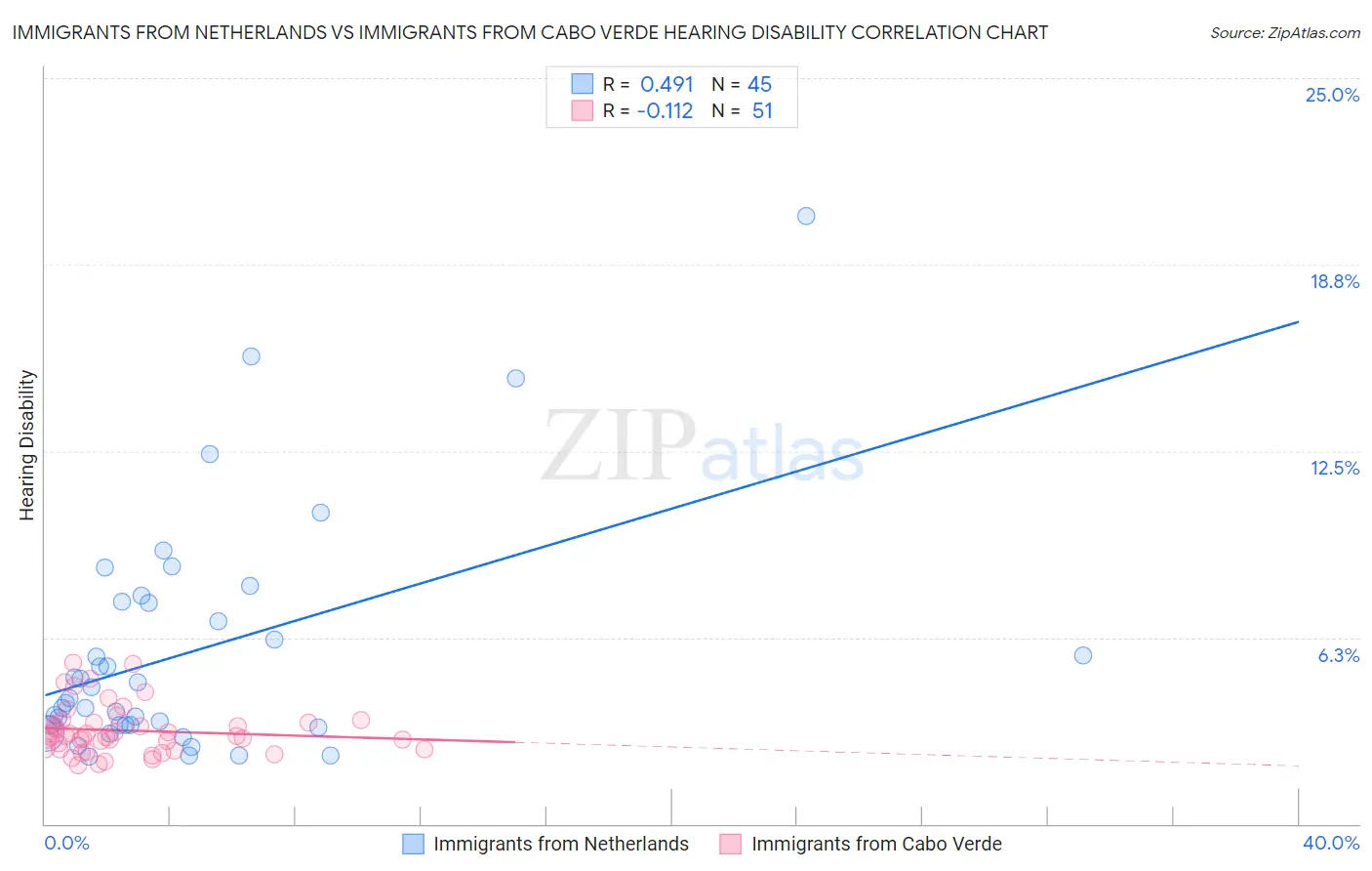 Immigrants from Netherlands vs Immigrants from Cabo Verde Hearing Disability