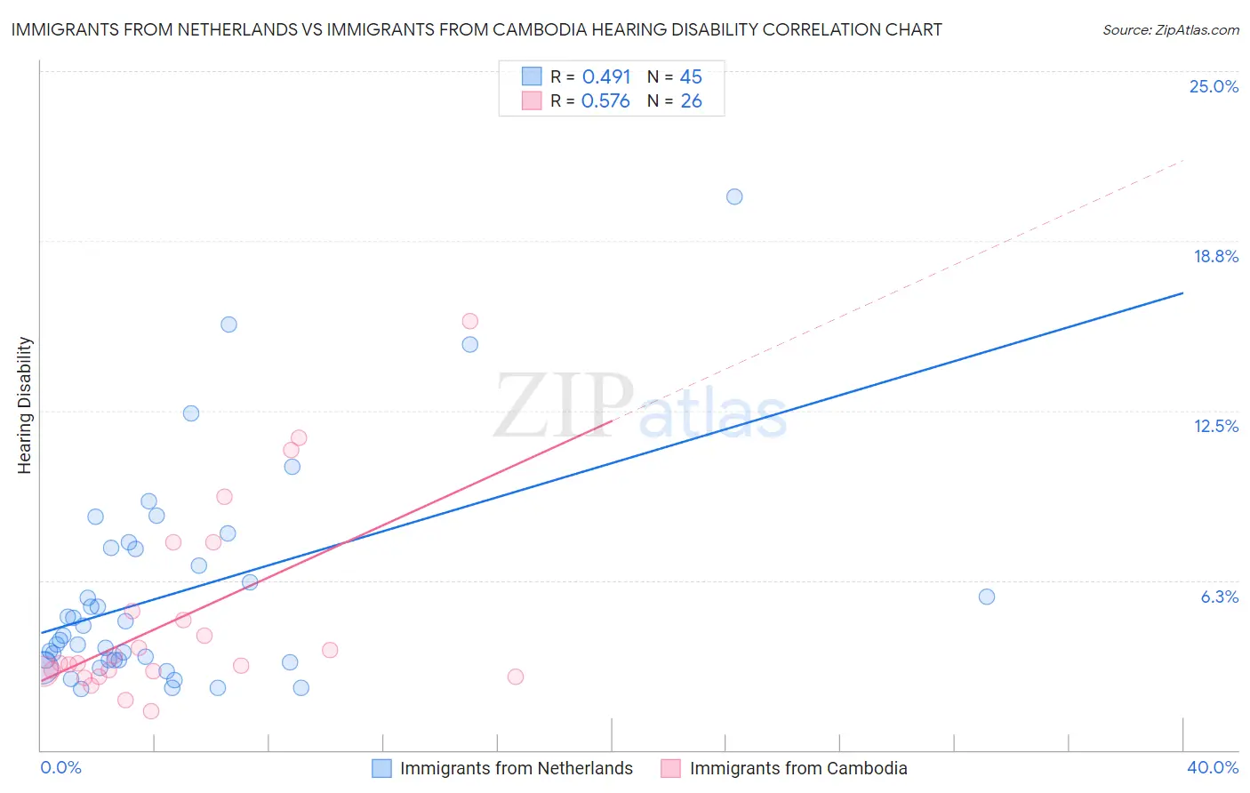 Immigrants from Netherlands vs Immigrants from Cambodia Hearing Disability